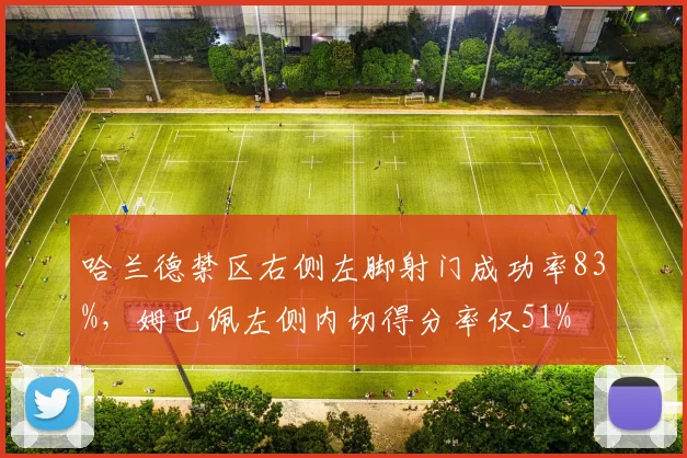 哈兰德禁区右侧左脚射门成功率83%，姆巴佩左侧内切得分率仅51%